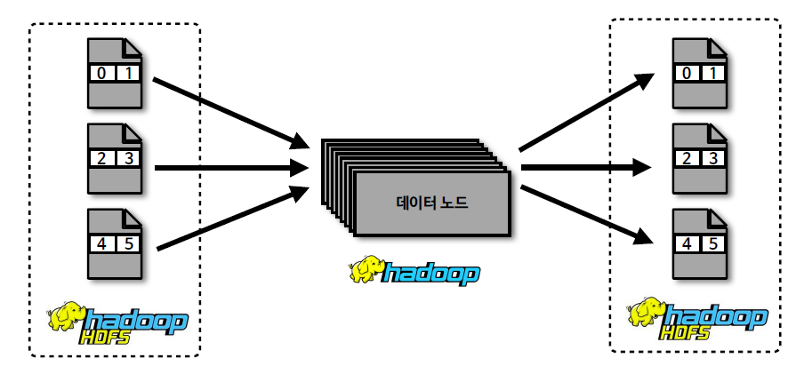 하둡으로 배치 데이터 처리하기