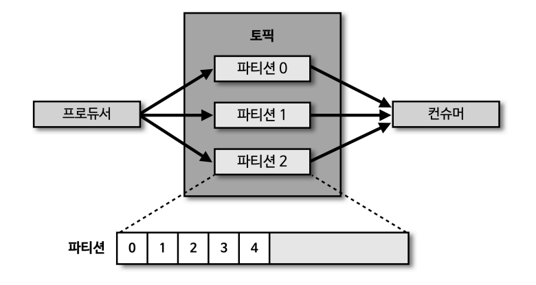 메시지 큐 구조를 사용하는 카프카