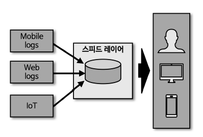 스트리밍 데이터 레이크