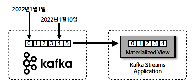 카프카에서 스트림 데이터를 배치로 사용