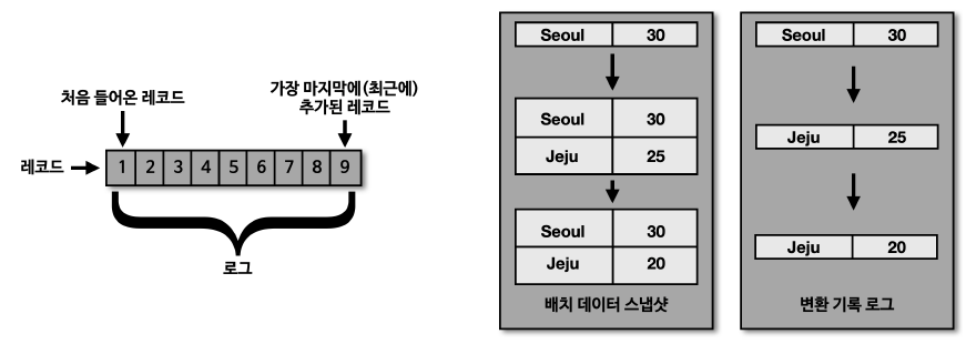 카파 아키텍처의 활용