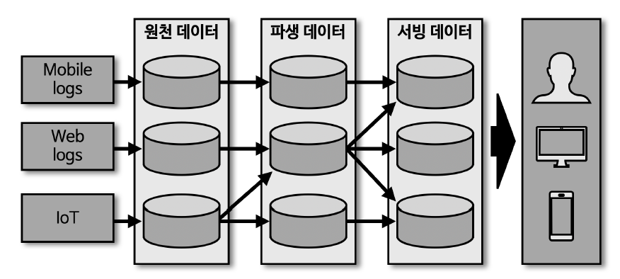 초기 빅데이터 플랫폼