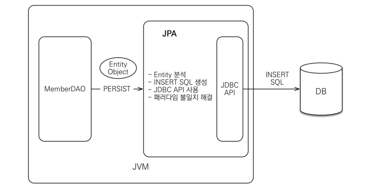 자바 ORM 표준 JPA 프로그래밍 - JPA 소개(2)