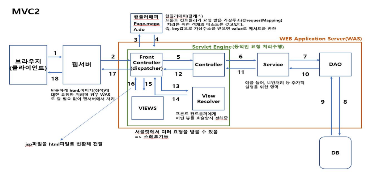 [KB IT's Your Life 5기] TIL 2. JSP & Servlet 완. 전. 정. 복. ☕