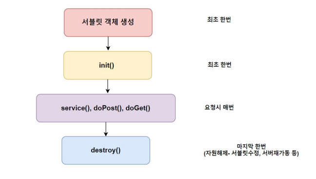 [KB IT's Your Life 5기] TIL 2. JSP & Servlet 완. 전. 정. 복. ☕