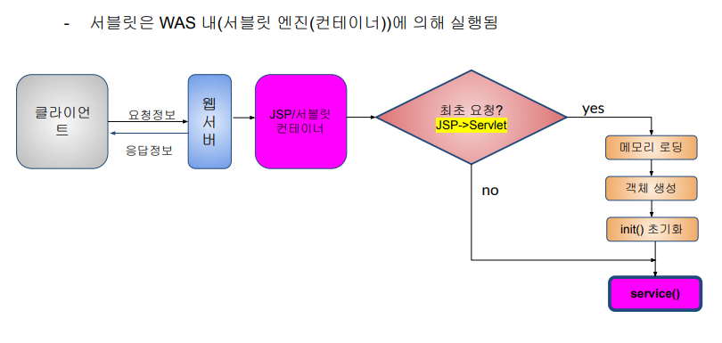 [KB IT's Your Life 5기] TIL 2. JSP & Servlet 완. 전. 정. 복. ☕