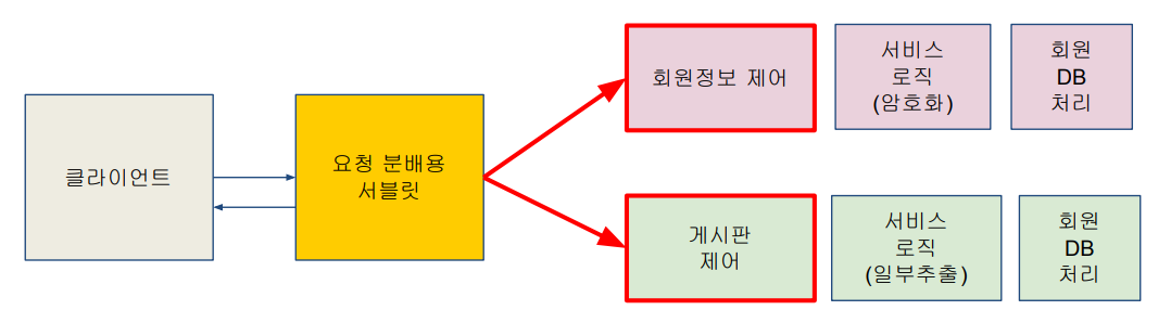 [KB IT's Your Life 5기] TIL 2. JSP & Servlet 완. 전. 정. 복. ☕