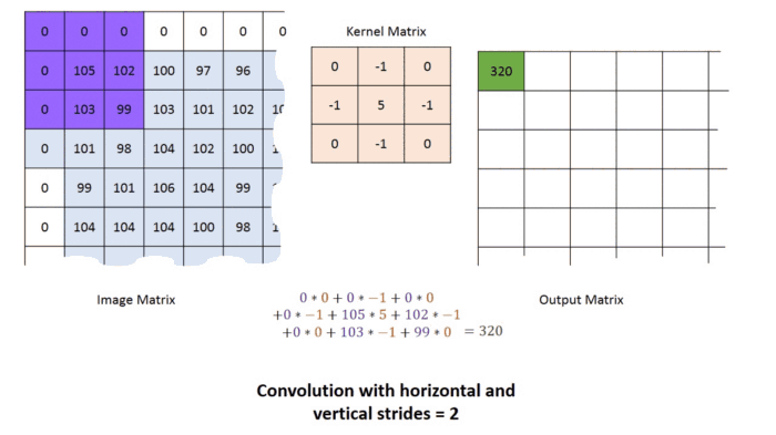Foundations of Convolutional Neural Networks