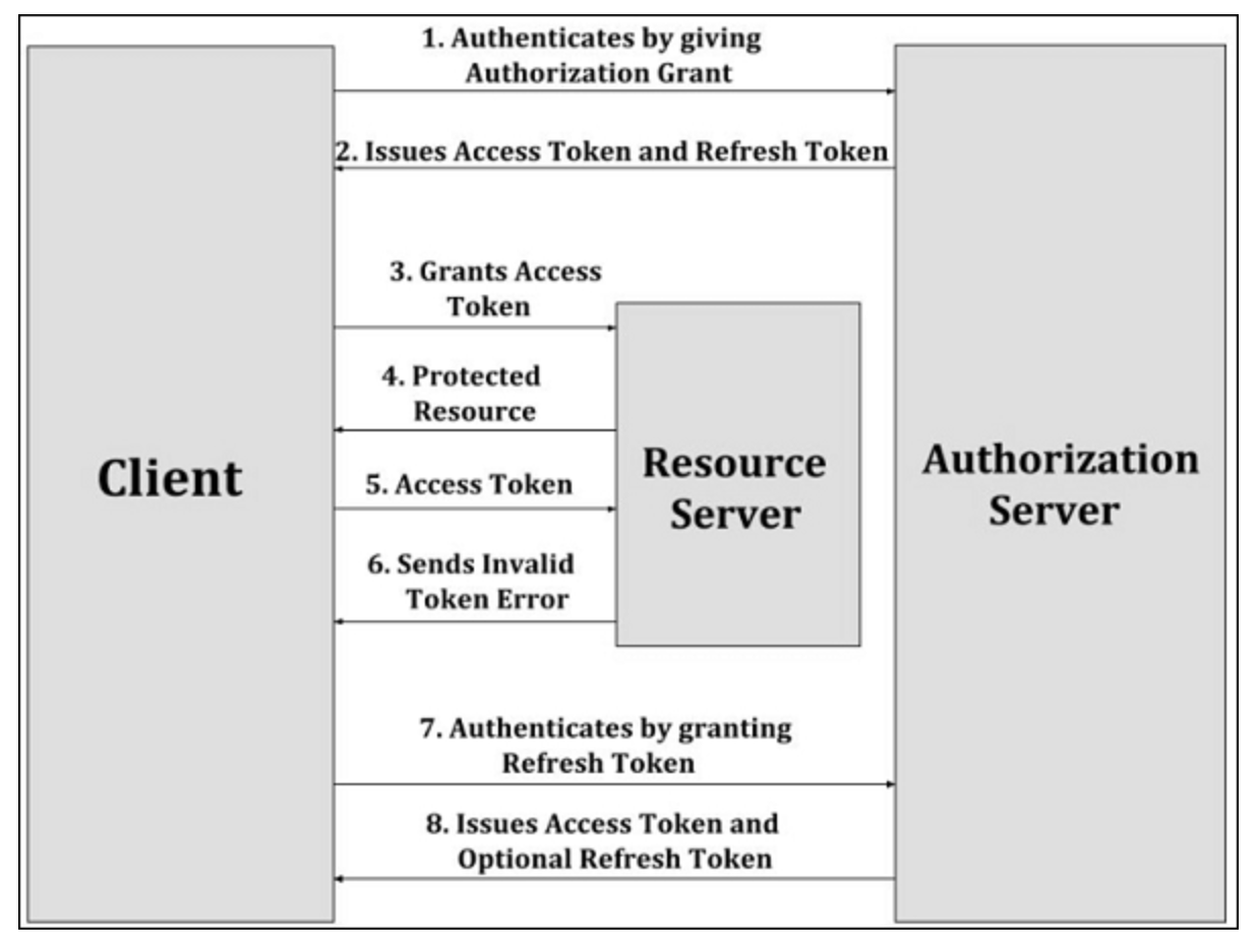 [CS] JWT, Access Token, Refresh Token