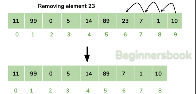 TIL [Data Structure] #2. Array(List)