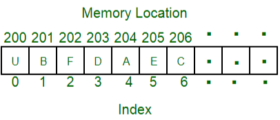 TIL [Data Structure] #2. Array(List)