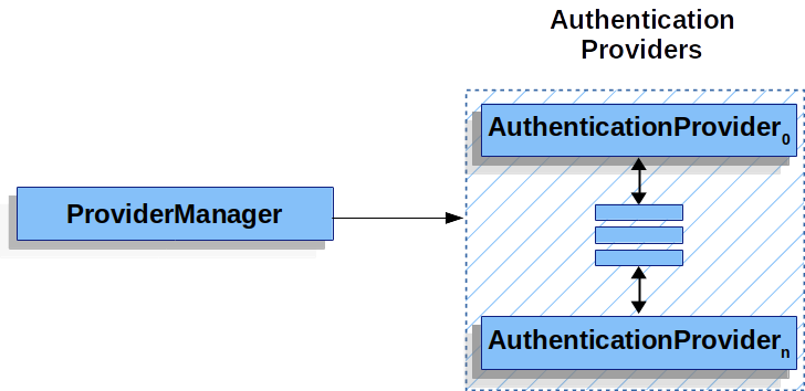 [Spring Security] Authentication