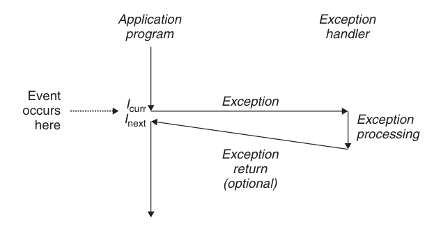 CSAPP 8.1
