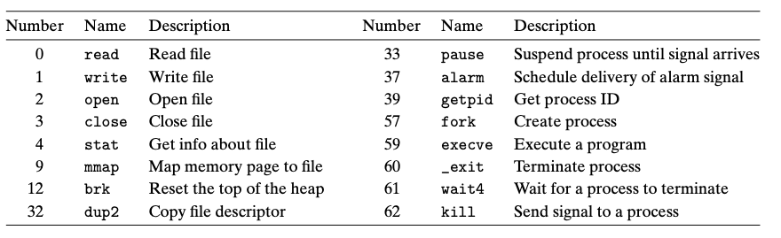 CSAPP 8.1