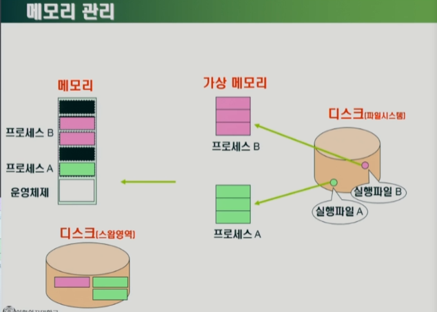 출처 : 반효경 교수님 운영체제 강의