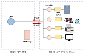 컴퓨터 시스템의 구조