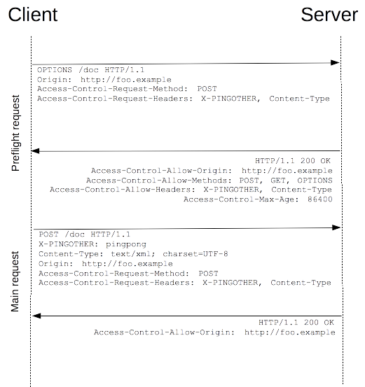 cross-origin-resource-sharing