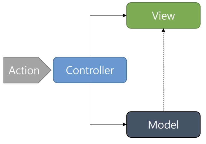 MVC