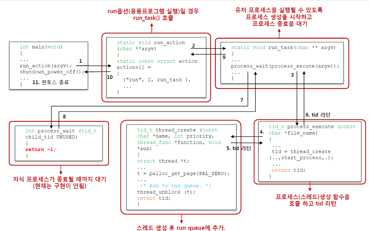 [WIL] pintos 2주차 user program