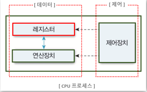 [컴퓨터 구조] Cash Memory