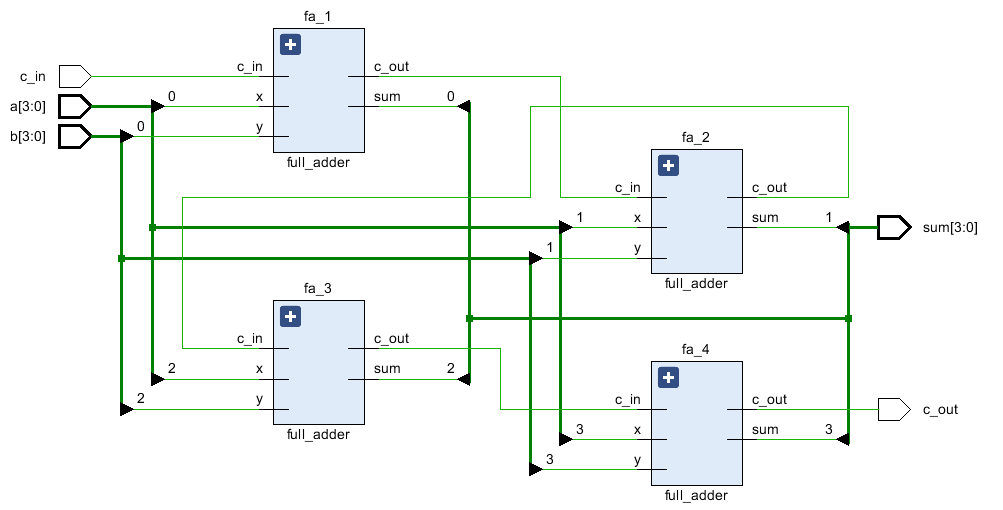 4bit ripple carry adder RTL analysis