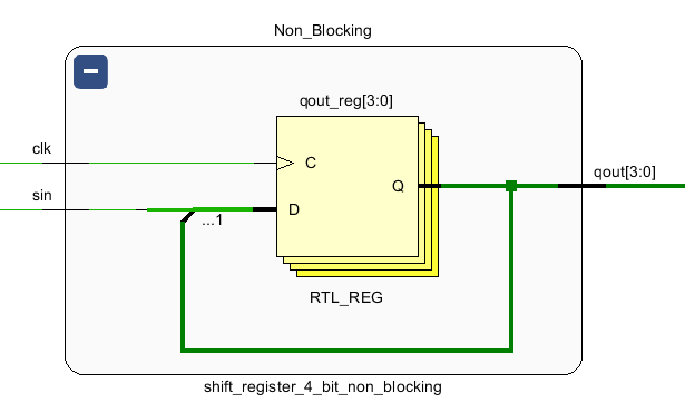 Shift Register non Blocking RTL Schematic