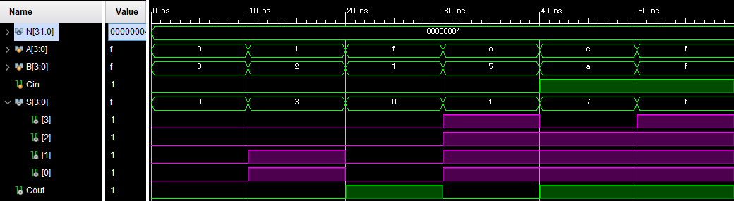 CarryLookahead Adder Waveform