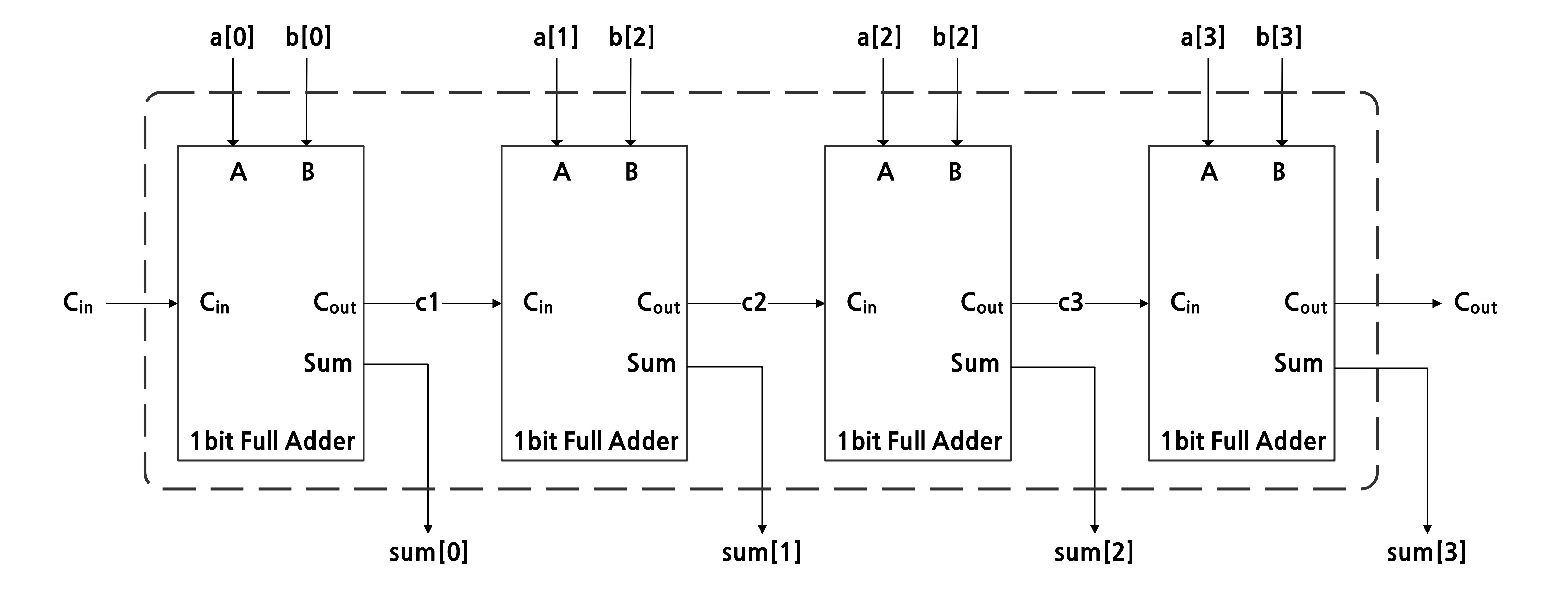 4bit ripple carry adder