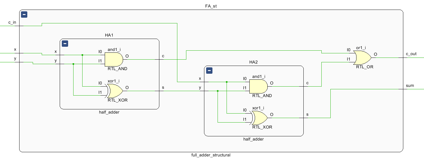 full adder RTL Analysis