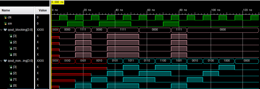 Shift Register Simulation Waveform
