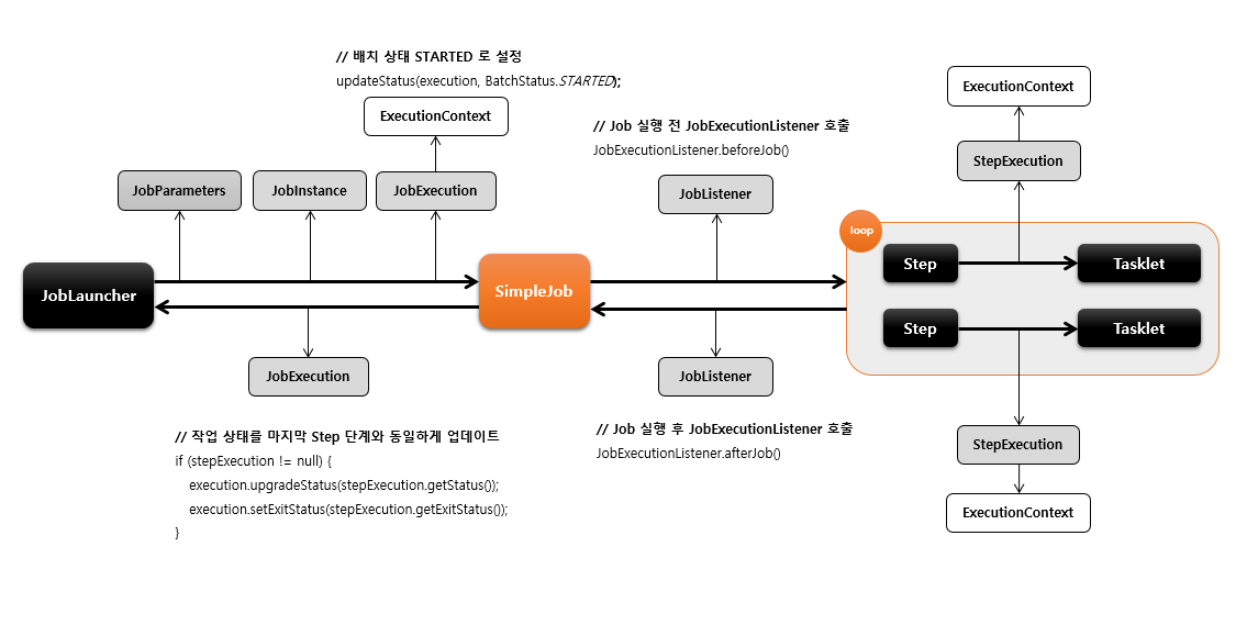 [ 정수원 스프링 배치 #4 ] - JobBuilder와 Job API