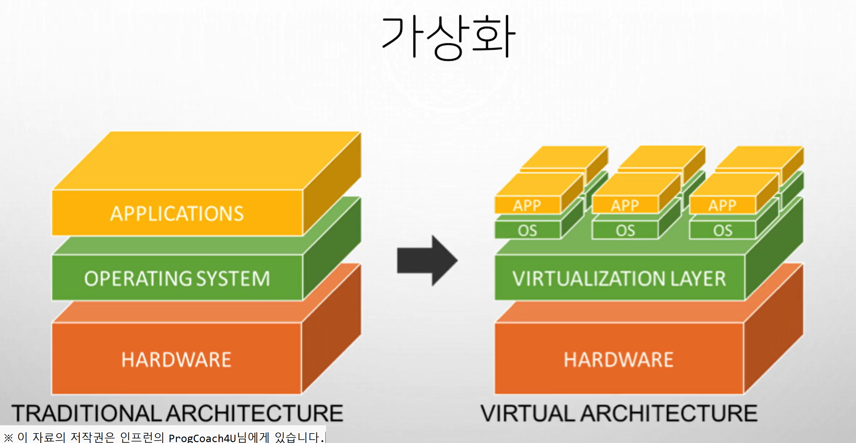 리눅스 #2 ] - 가상화와 가상머신