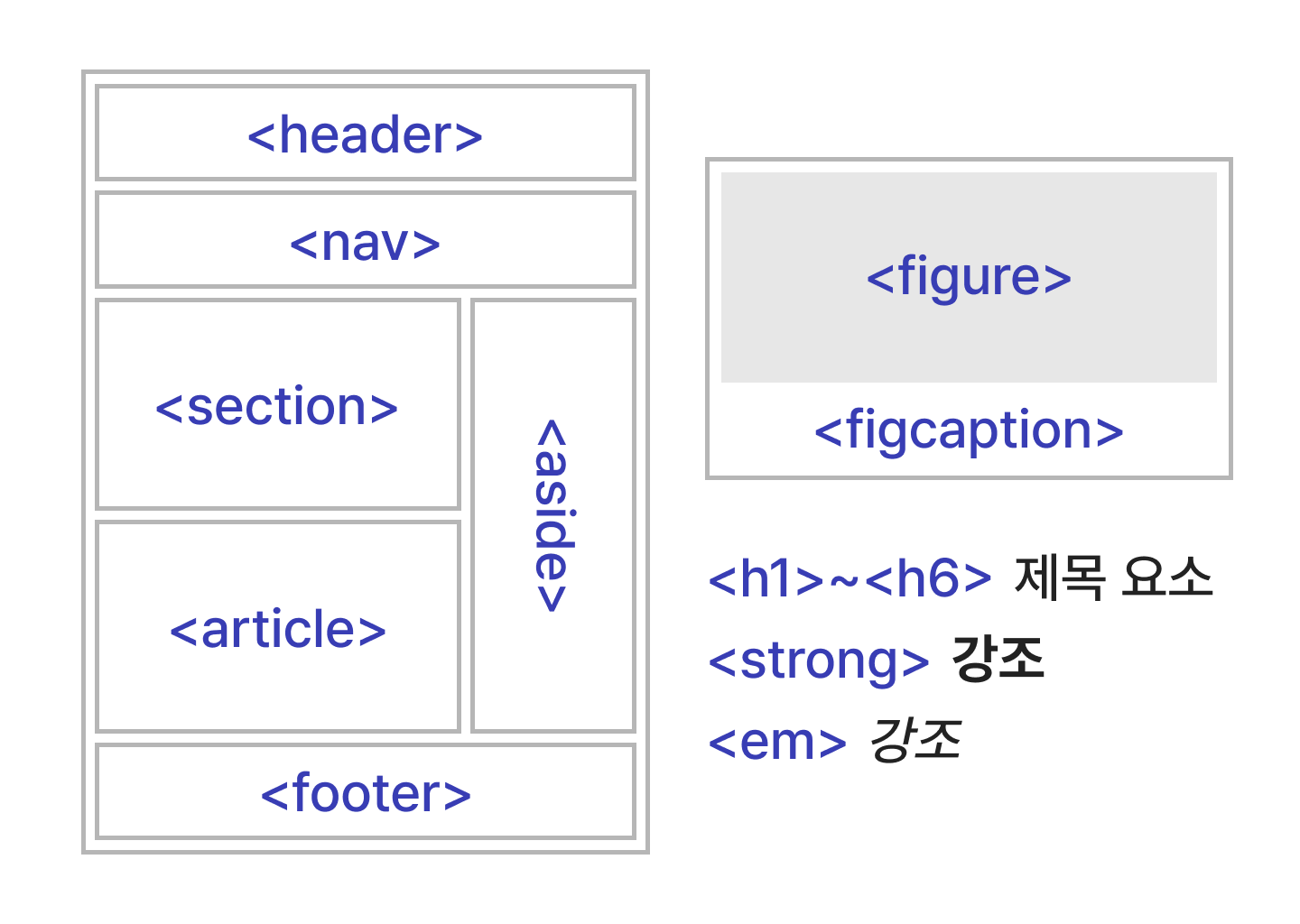 시맨틱 태그의 예시. header, nav, section, article, aside, footer, figure, figcaption, h1~h6, strong, em