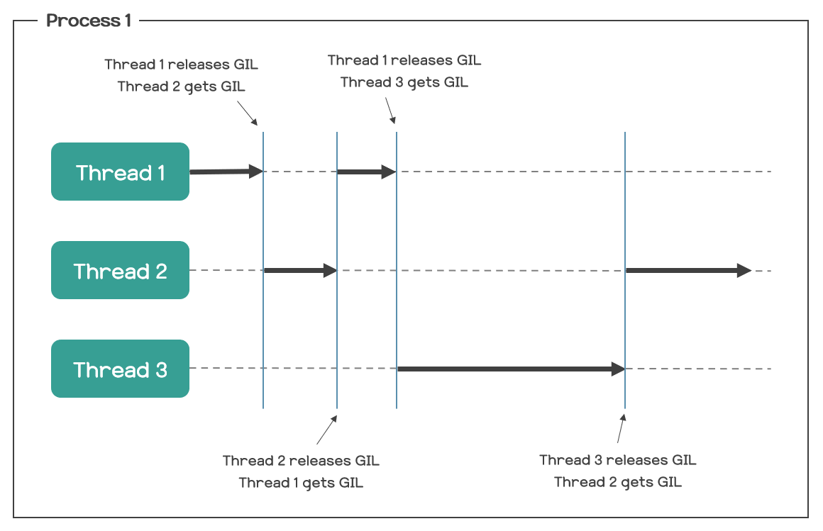 [TIL] Python | GIL (Global Interpreter Lock) 이 뭘까?