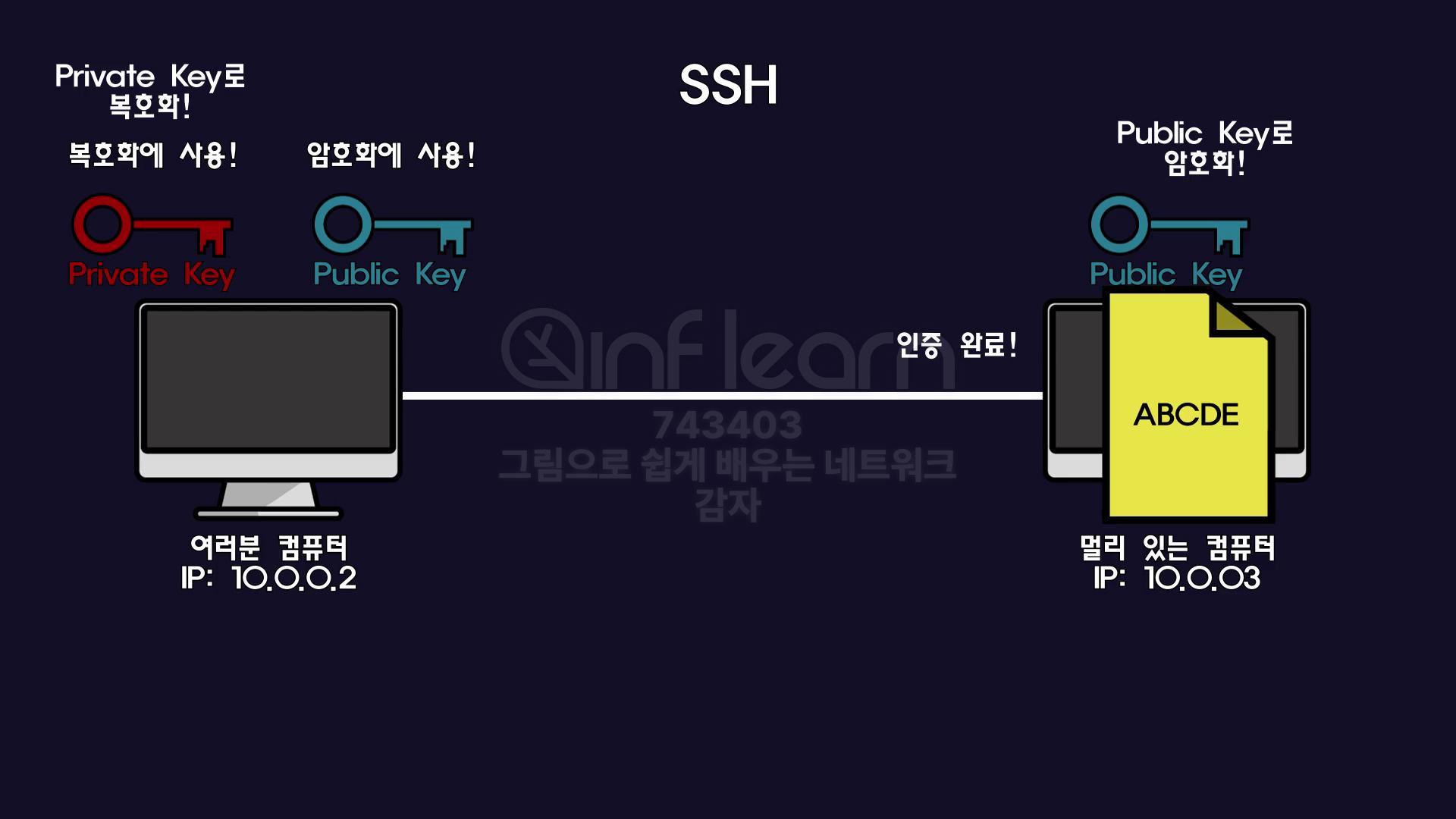 [네트워크] TCPvsUDP,애플리케이션 계층,DHCP ,DNS, Talent과 SSH