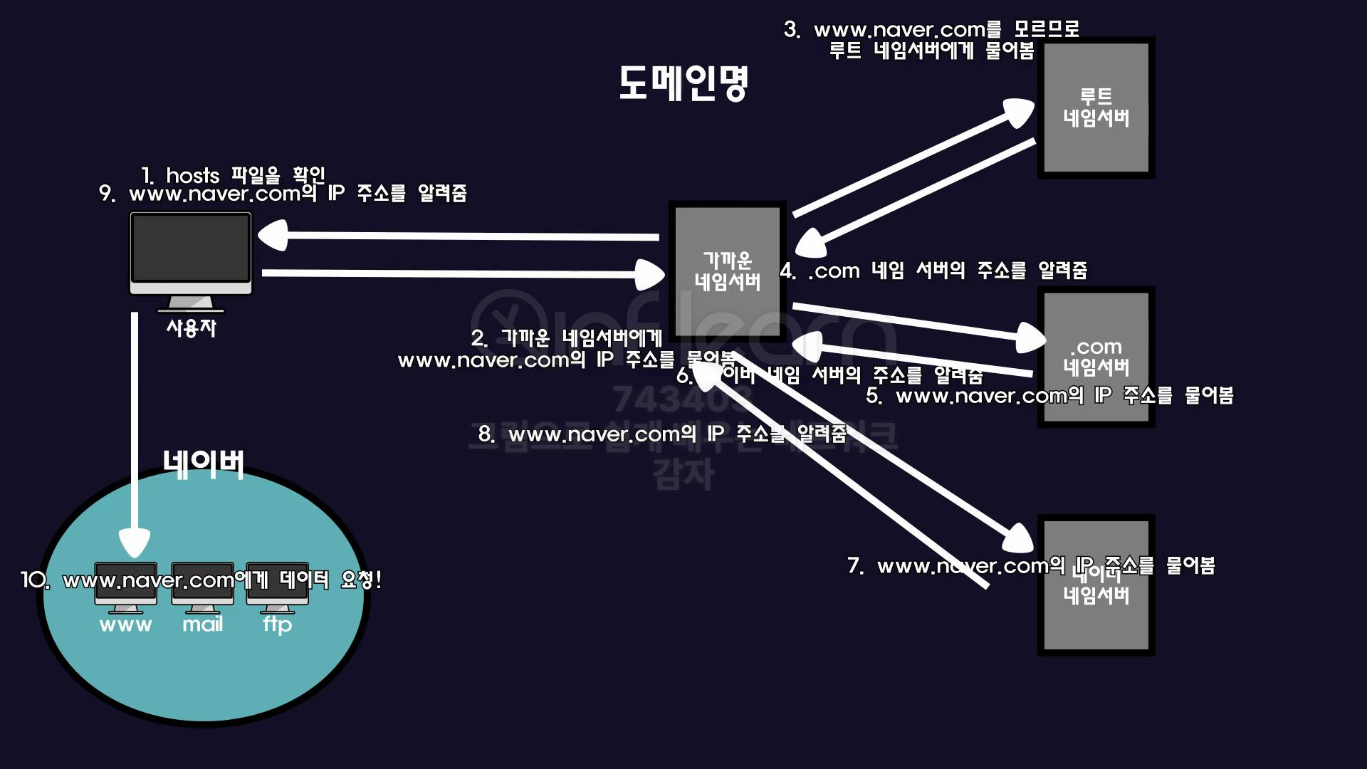 [네트워크] TCPvsUDP,애플리케이션 계층,DHCP ,DNS, Talent과 SSH