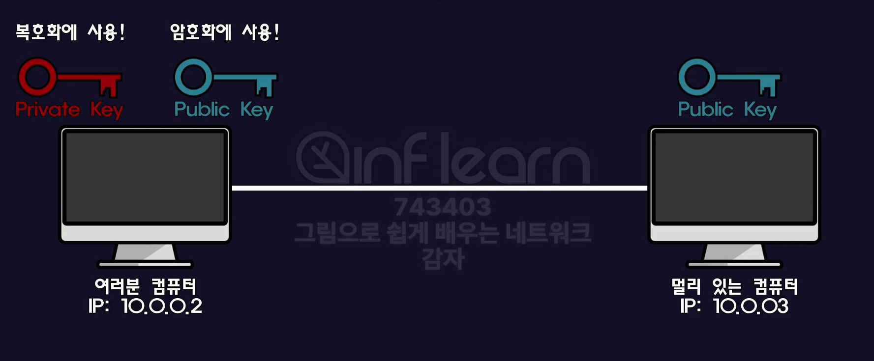 [네트워크] TCPvsUDP,애플리케이션 계층,DHCP ,DNS, Talent과 SSH