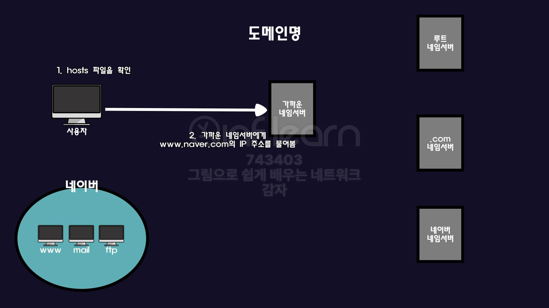 [네트워크] TCPvsUDP,애플리케이션 계층,DHCP ,DNS, Talent과 SSH