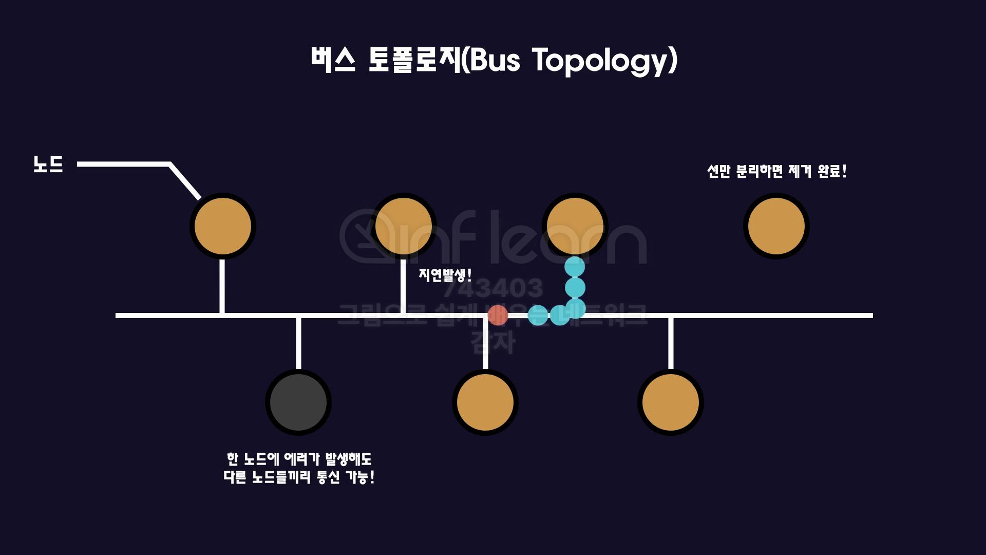 [네트워크] 네트워크 토폴리지, 유니케스트, 단방향,반이중 전이중 통신