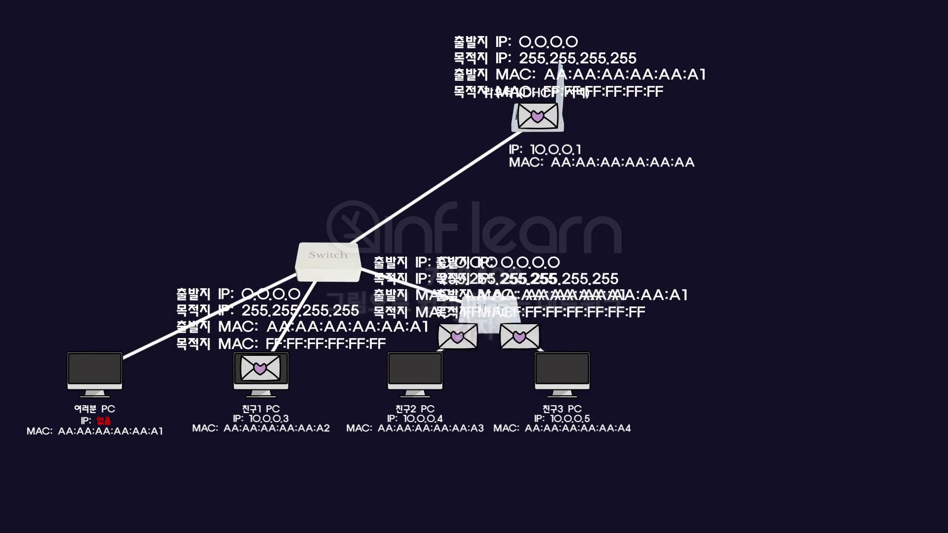 [네트워크] TCPvsUDP,애플리케이션 계층,DHCP ,DNS, Talent과 SSH