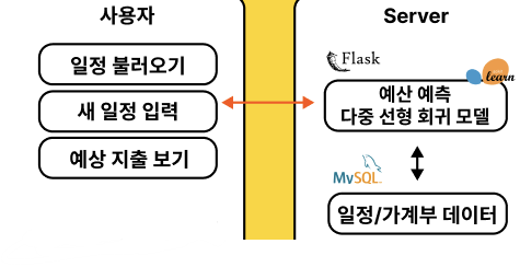 머신러닝 알고리즘을 서비스로 구현하는 방법 (React.js + Flask API)
