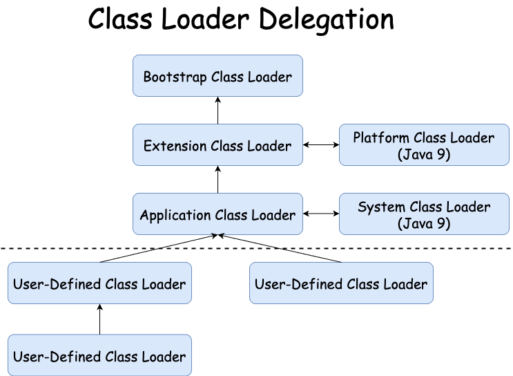 Class Loader Delegation