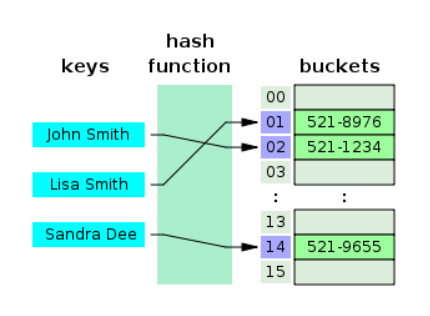 HashMap vs Hashtable