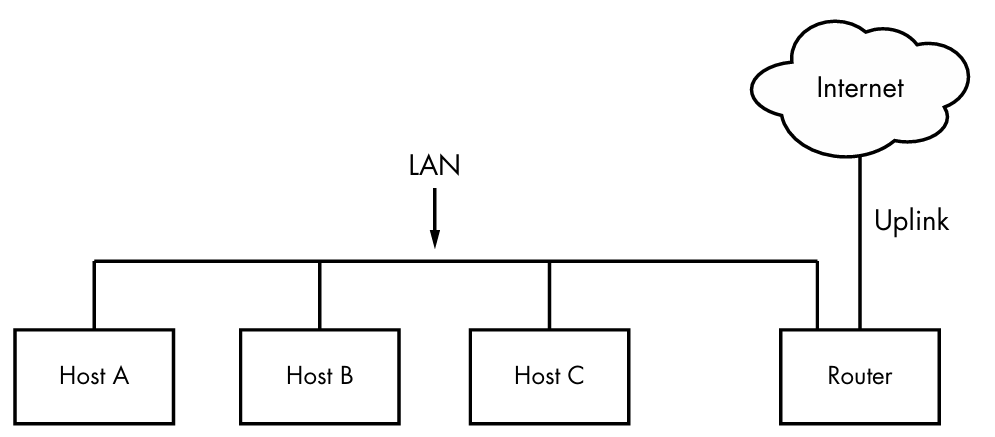 인터넷을 지원하는 라우터와 일반적인 LAN