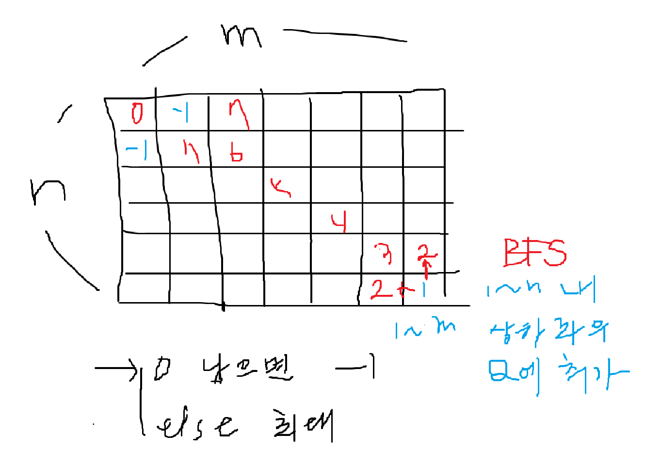 [C++] BOJ 7576: 토마토