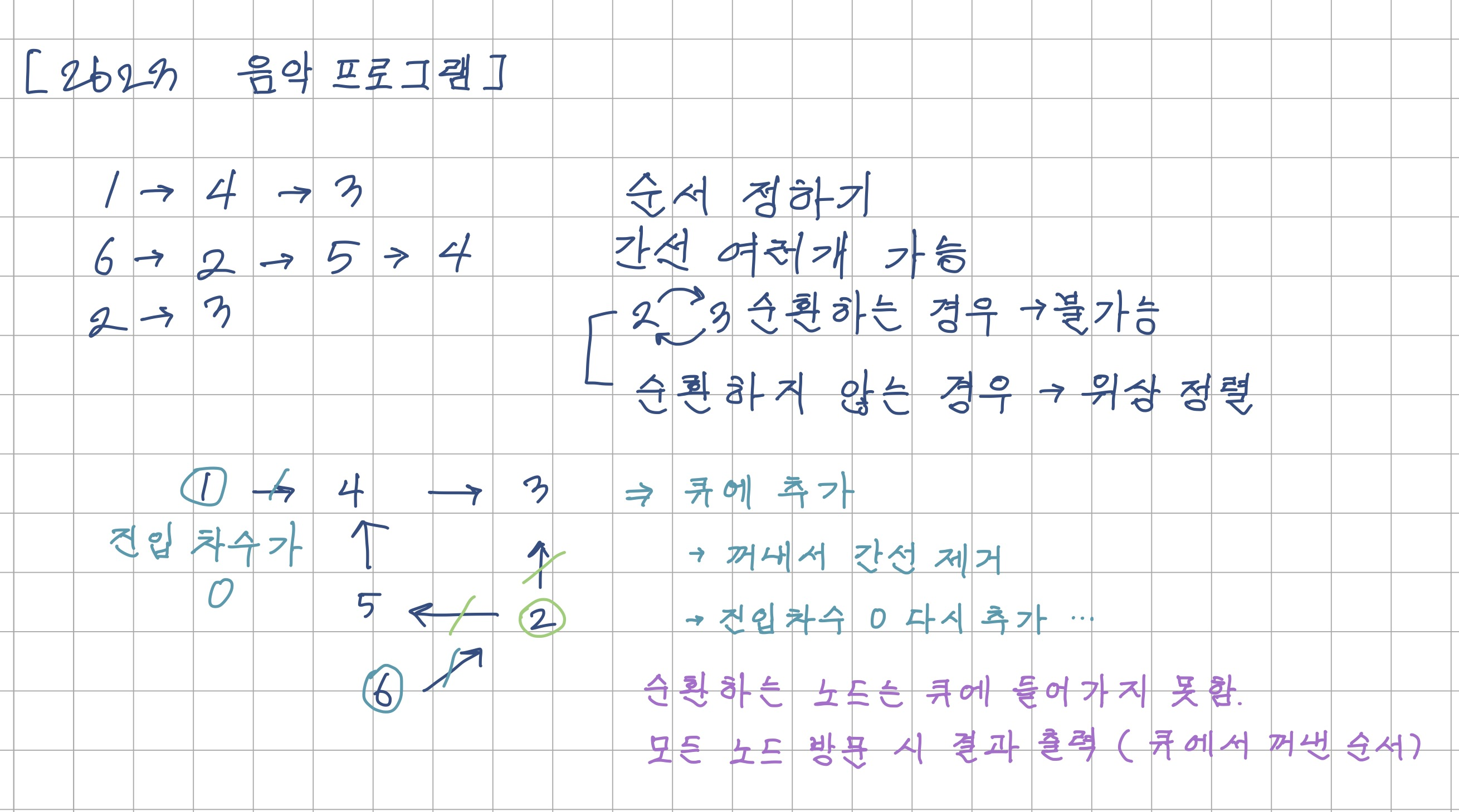 [C++] BOJ 2623: 음악프로그램