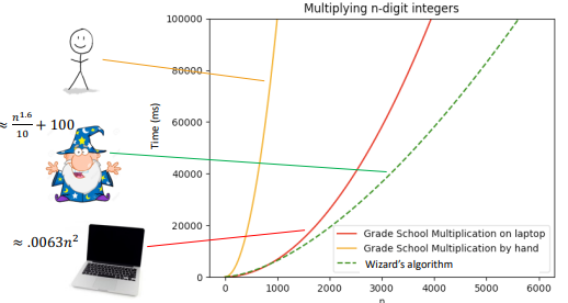 1. Karatsuba Integer Multiplication