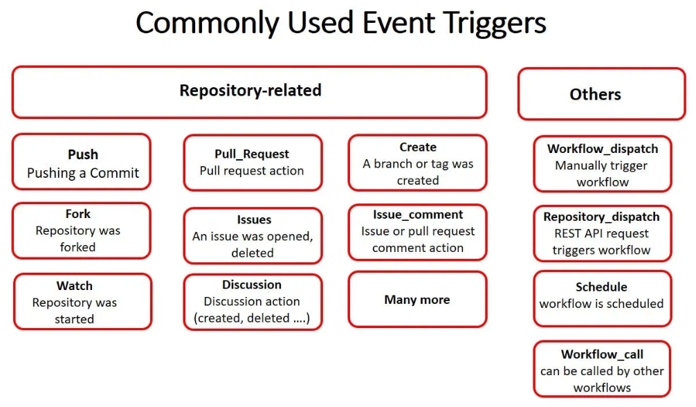 CICD 입문 : Github Actions