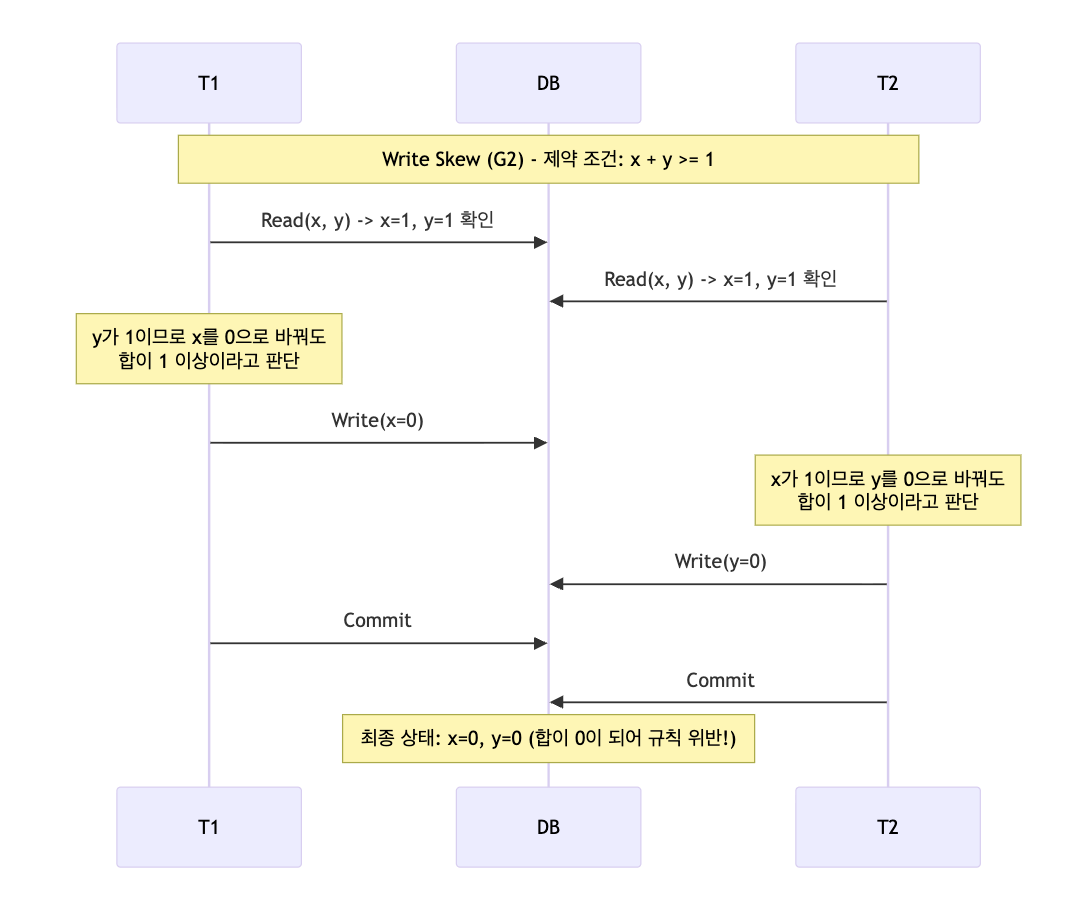 RDBMS 다시 보기: SQL 표준, ACID, 그리고 현대적 Isolation Level