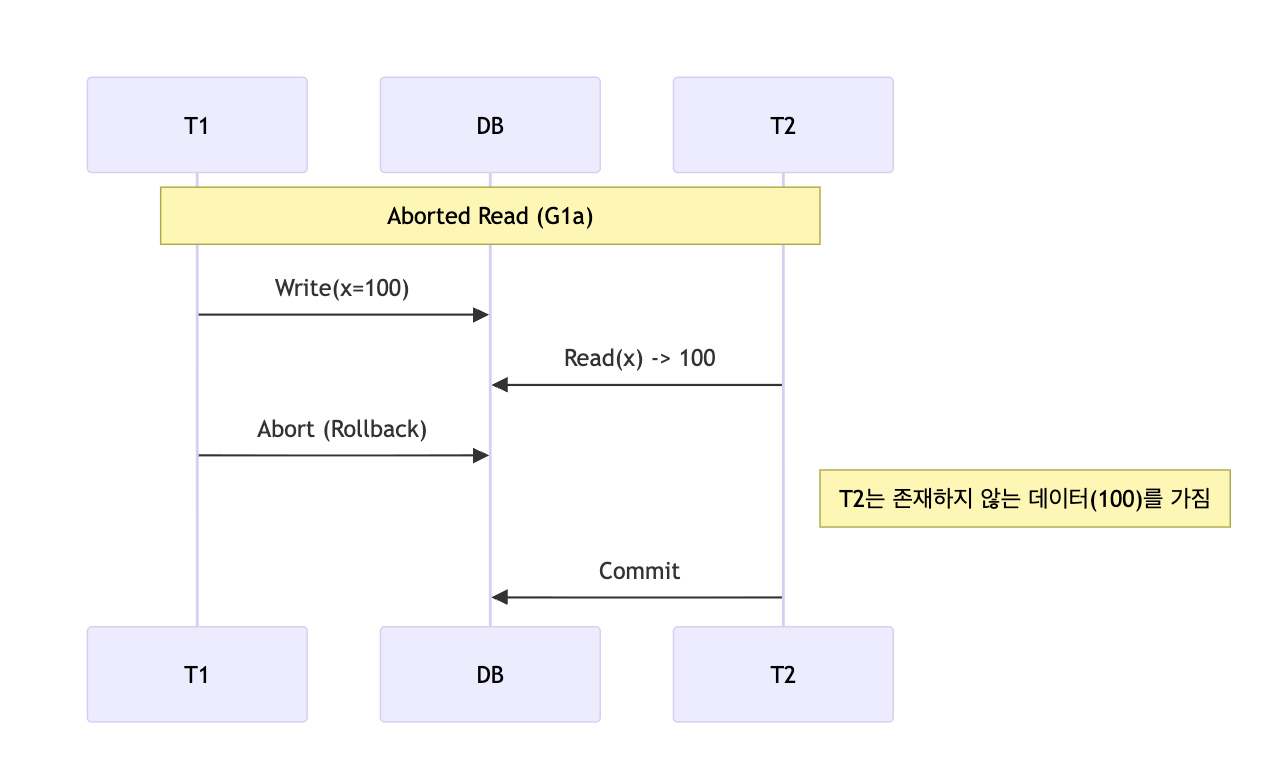 RDBMS 다시 보기: SQL 표준, ACID, 그리고 현대적 Isolation Level